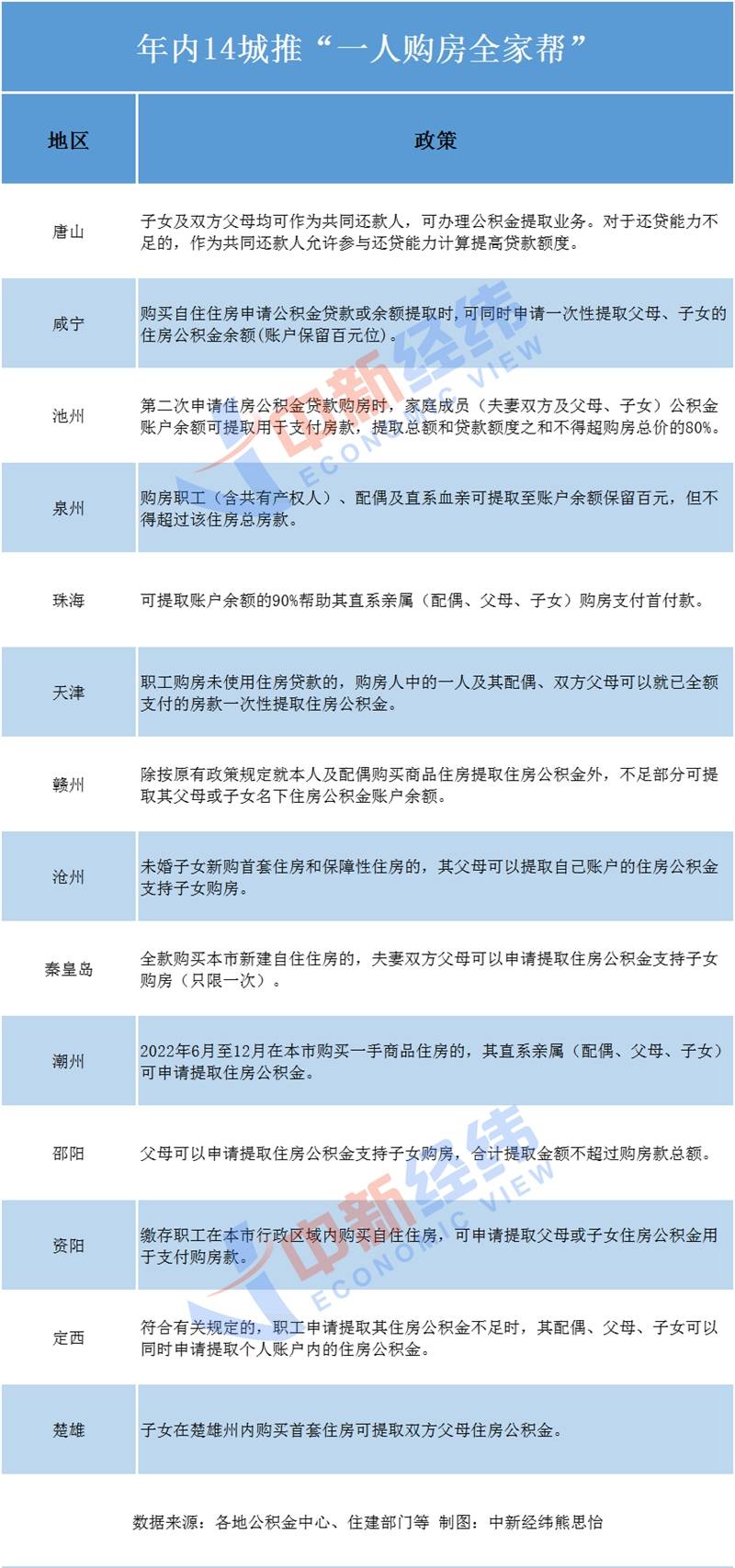 年内14城推“一人购房全家帮”，专家：可激活部分市场需求